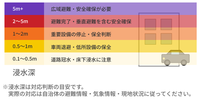浸水深に応じた対応レベルを示す図