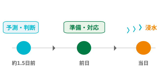 約1.5日前から判断できることを示すタイムライン図
