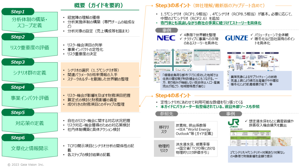 シナリオ分析のポイントと事例サマリ