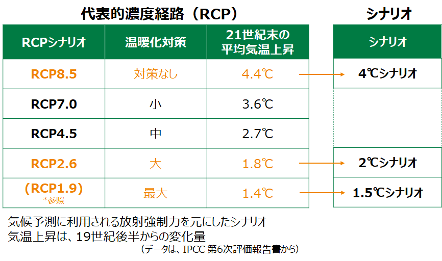 IPCC RCPと温度上昇シナリオとの関係性
