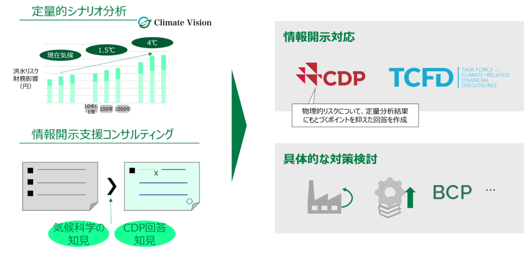 Climate Visionによる洪水リスクの将来気候シナリオ分析とコンサルティングにより効果的なCDP回答を実現