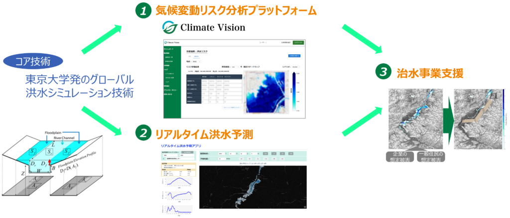 Gaia Visionの事業の全体像