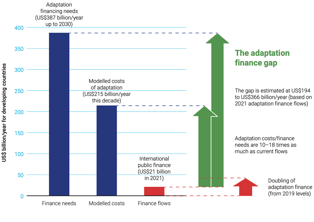 Climate Change Adaptation Investment Gap