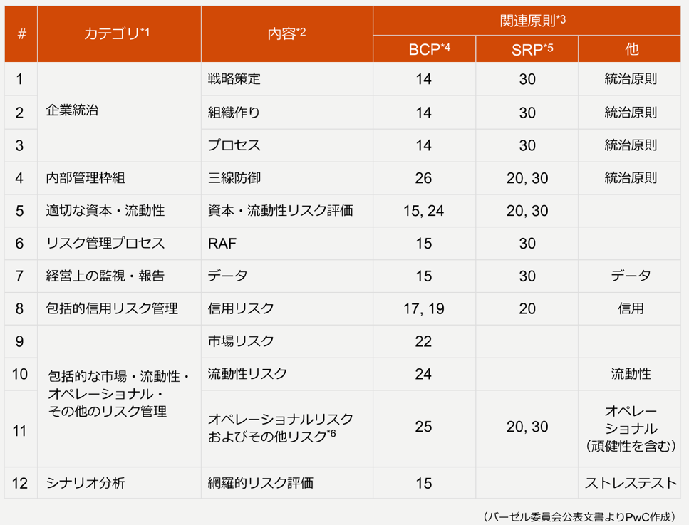 Overview of Principles for Banks (Source: PwC)