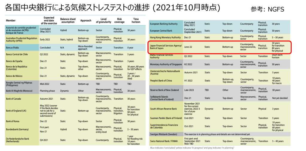 Progress of climate stress testing by national central banks (Source: GV additions based on NGFS)