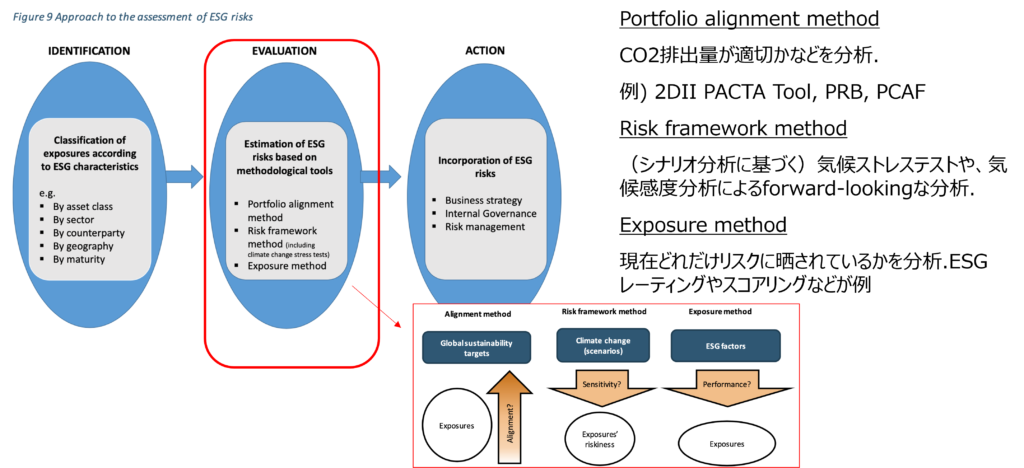 Approach to the assessment of ESG risks (出所：EBA )