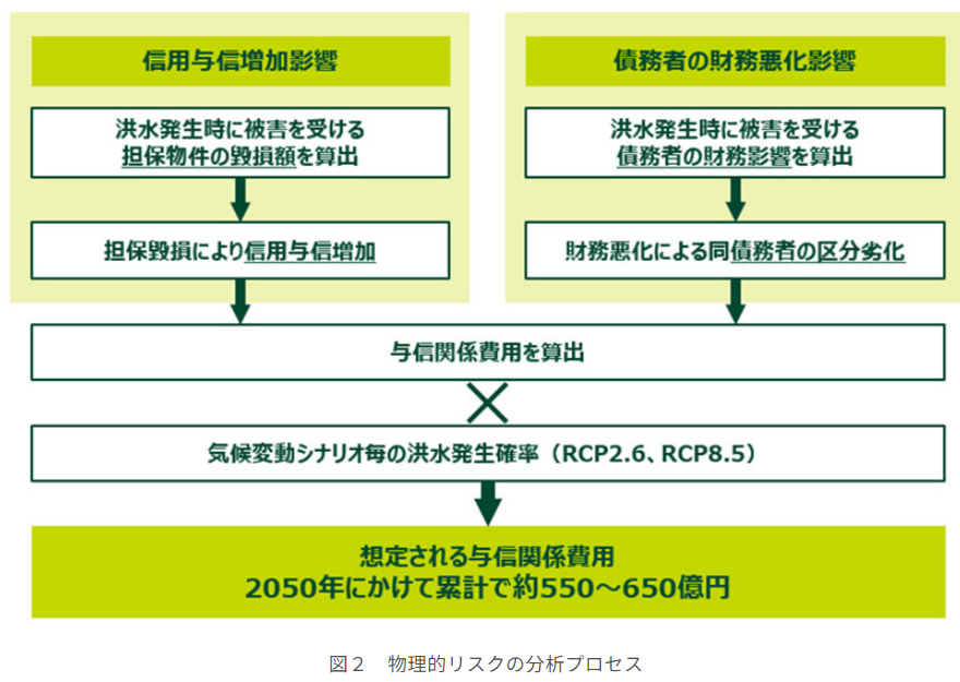 三井住友銀行の物理的リスクの分析プロセス（出所：三井住友銀行）